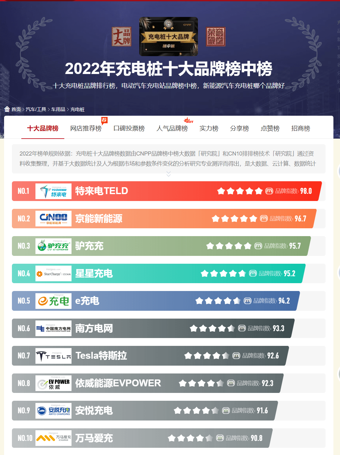 最新榜单推送2022年充电桩十大品牌榜中北单足球官网app榜评选结果揭晓(图1)